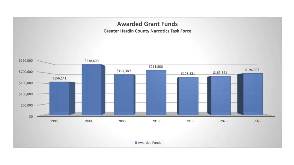 awarded grant funds greater hardin county