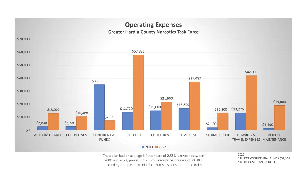 operating expenses greater hardin county