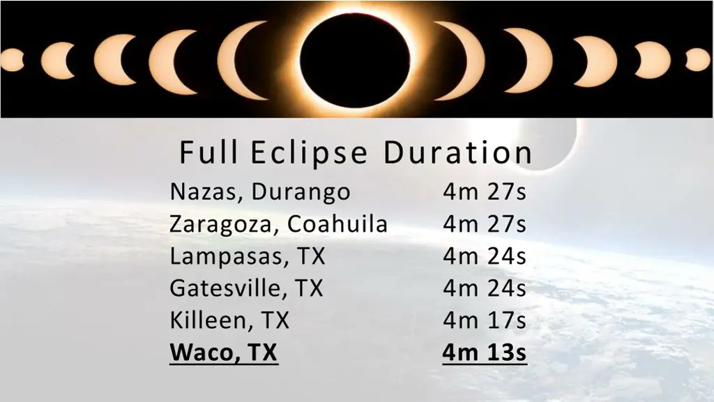 full eclipse duration nazas durango zaragoza