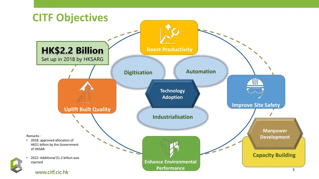 citf objectives