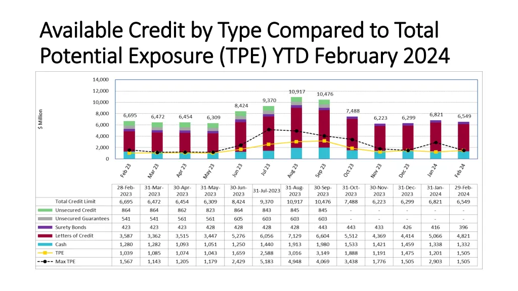 available credit by type compared to total