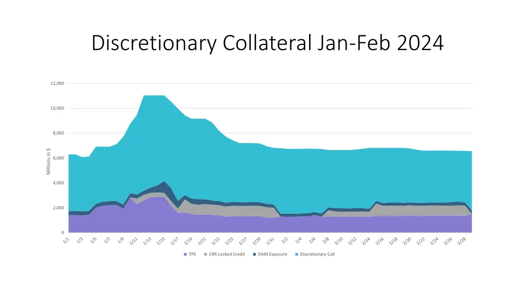 discretionary collateral jan feb 2024