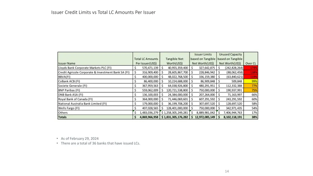 issuer credit limits vs total lc amounts