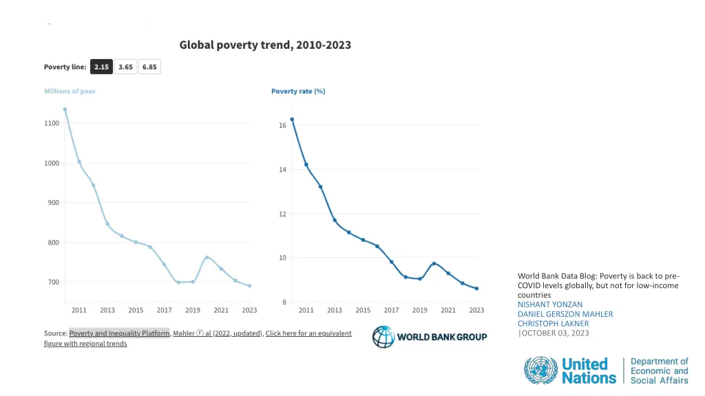 world bank data blog poverty is back to pre covid