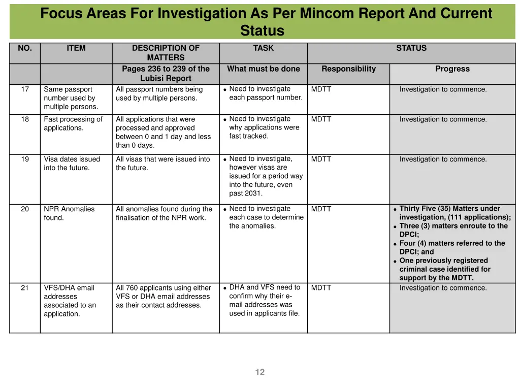 focus areas for investigation as per mincom 5