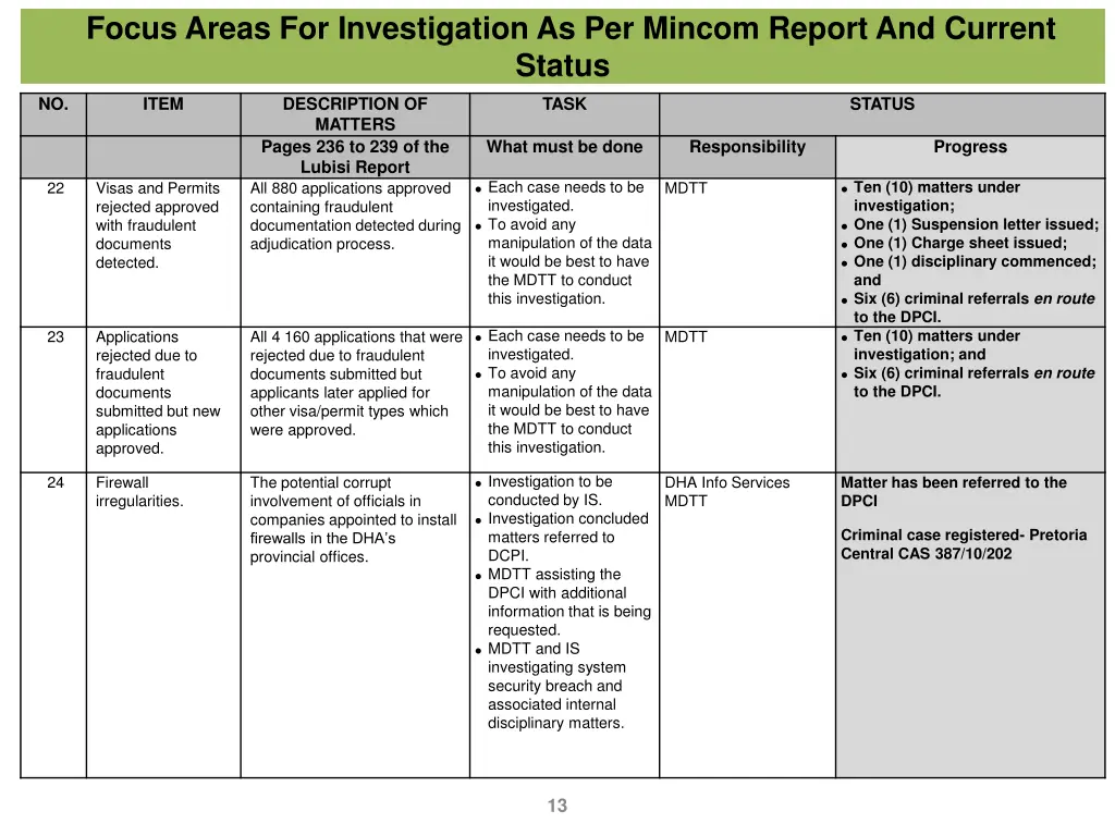 focus areas for investigation as per mincom 6