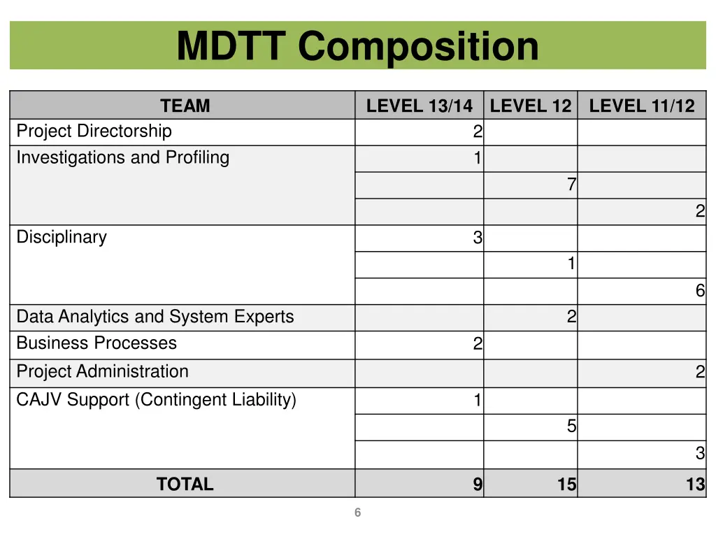 mdtt composition