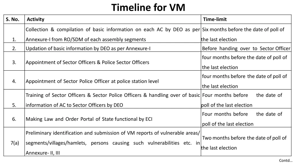 timeline for vm