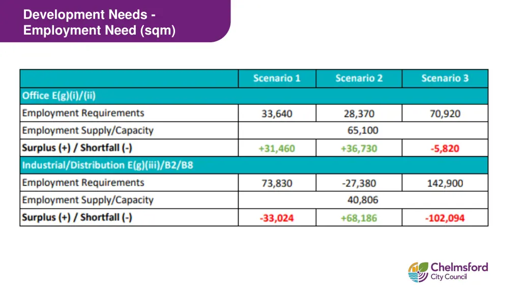 development needs employment need sqm