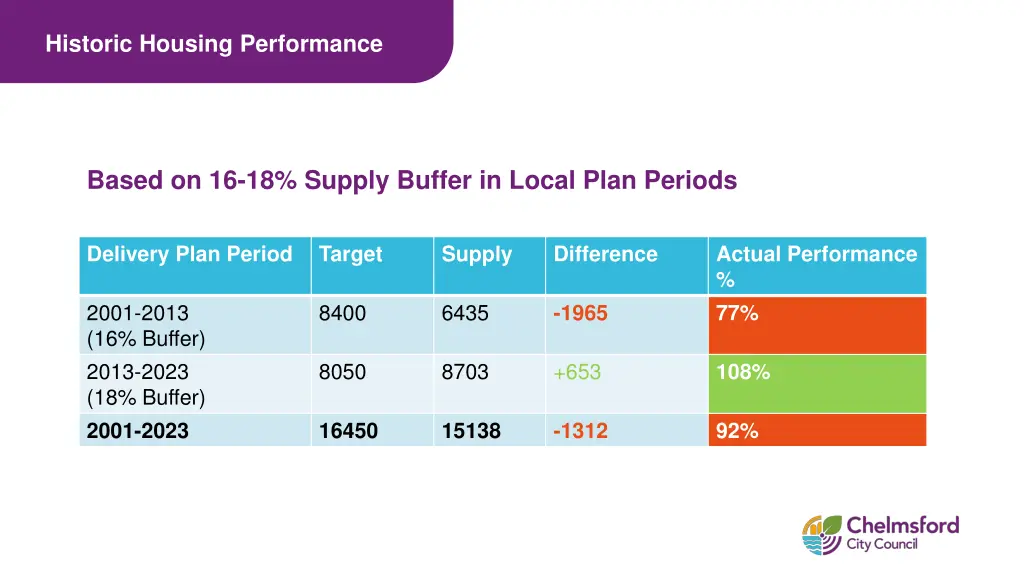 historic housing performance