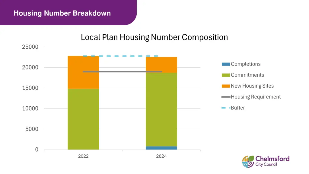 housing number breakdown