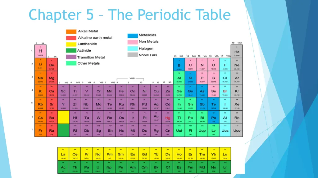 chapter 5 the periodic table 2
