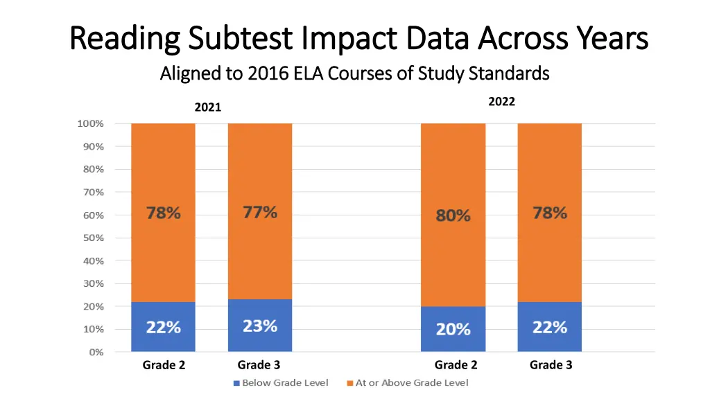 reading subtest impact data across years reading