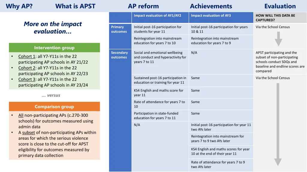 why ap 4