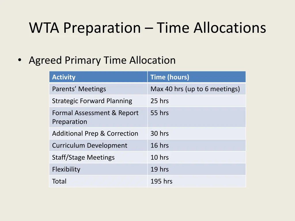 wta preparation time allocations