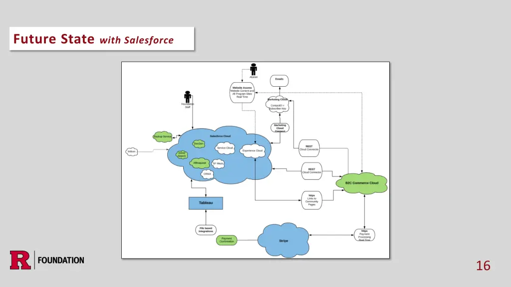 future state with salesforce