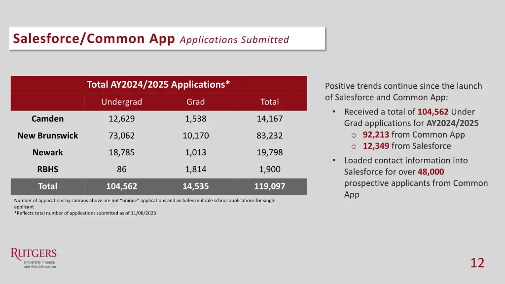 salesforce common app applications submitted