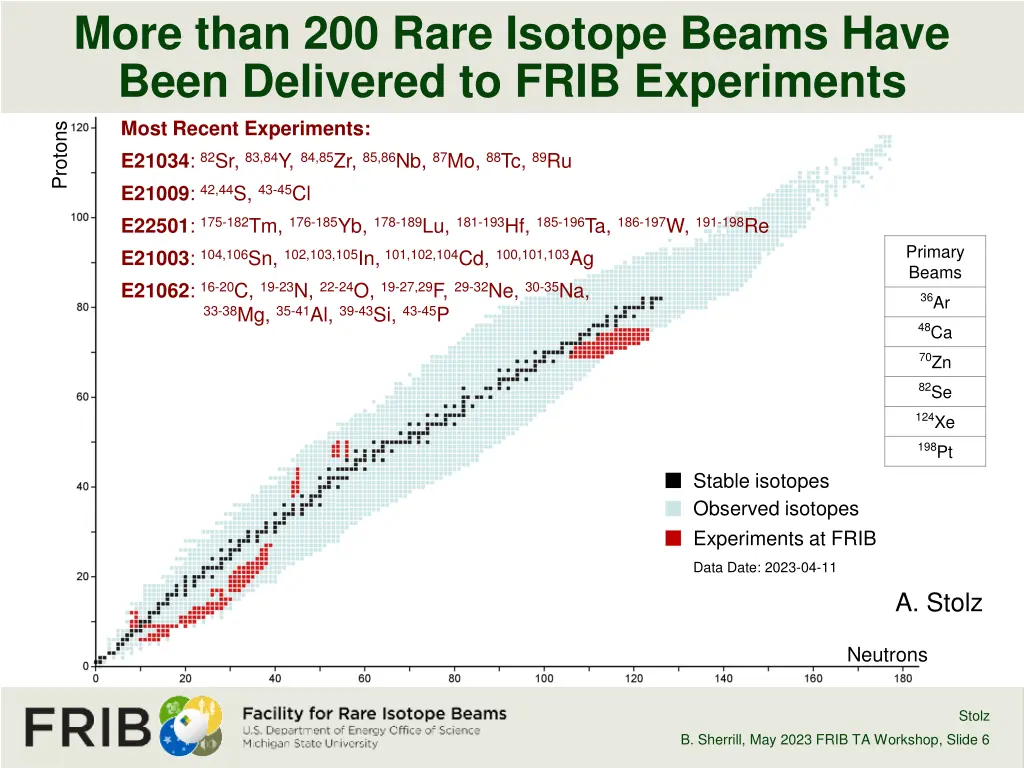 more than 200 rare isotope beams have been