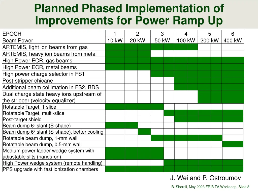 planned phased implementation of improvements