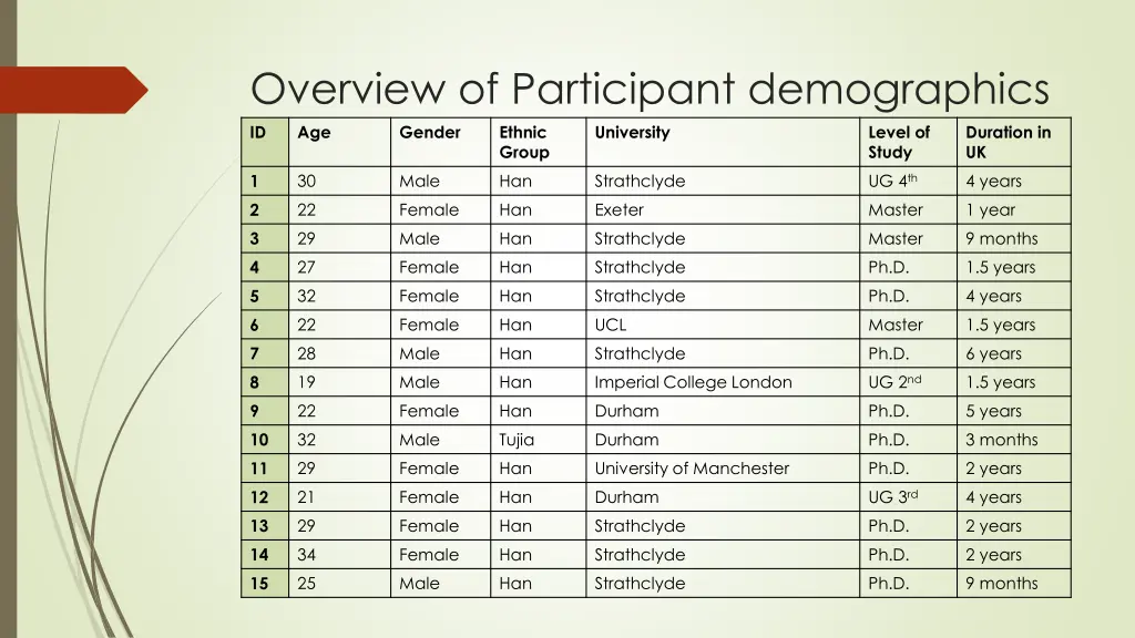 overview of participant demographics