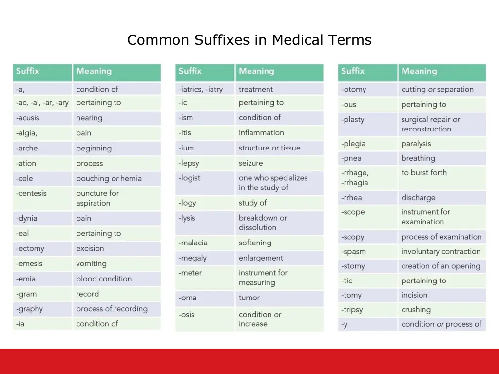 common suffixes in medical terms
