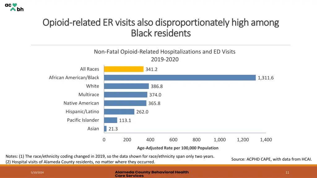 opioid opioid related er visits also