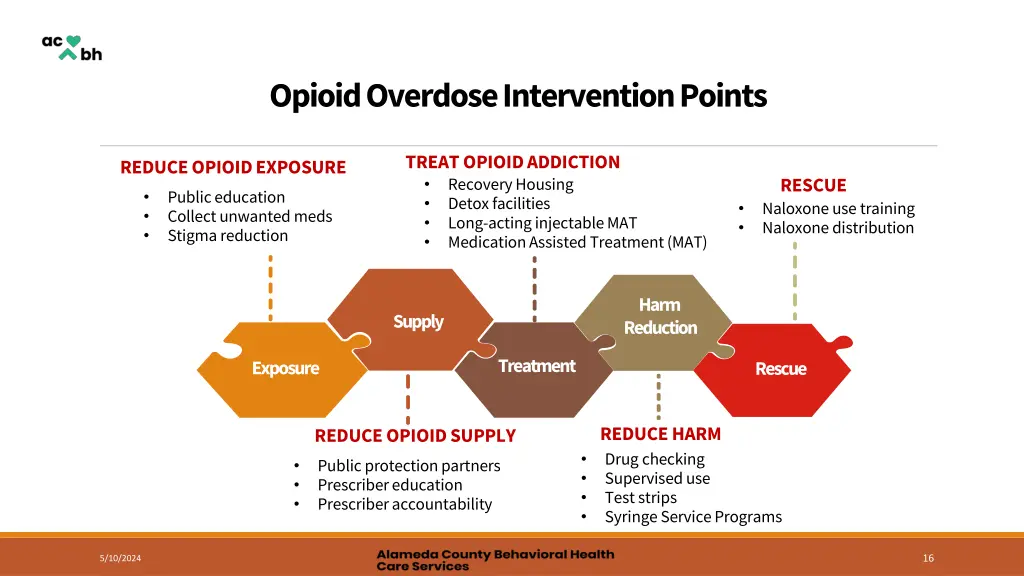 opioid overdose intervention points