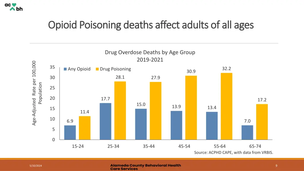 opioid poisoning deaths affect adults of all ages