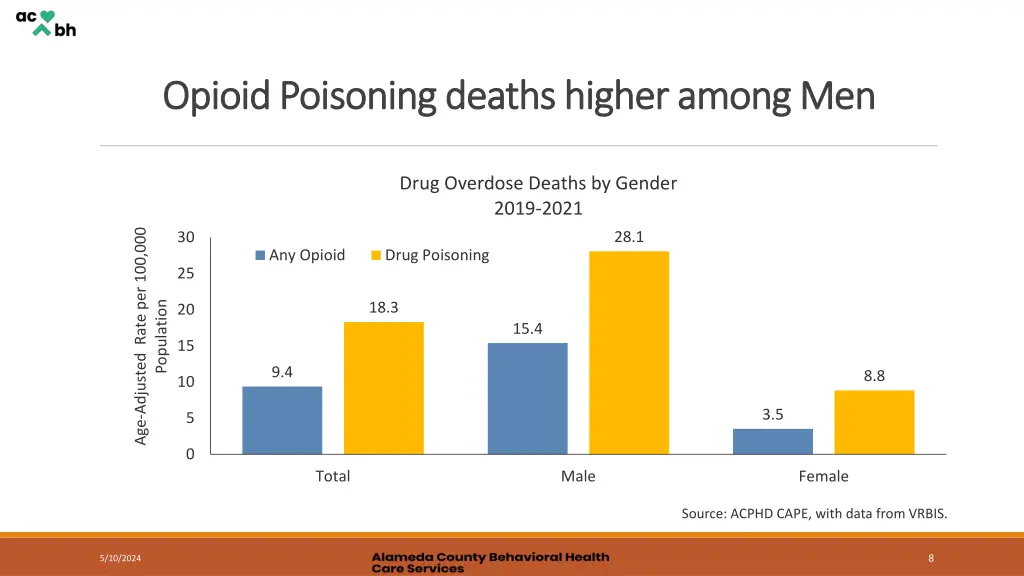 opioid poisoning deaths higher among men opioid