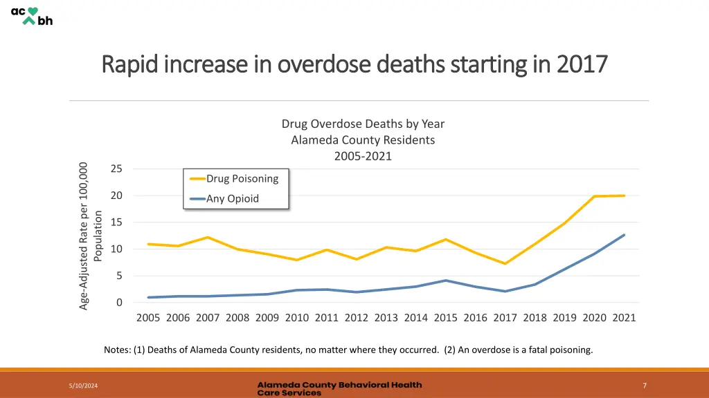 rapid increase in overdose deaths starting