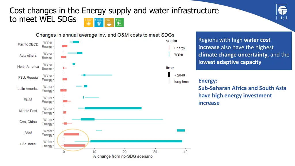 cost changes in the energy supply and water 1