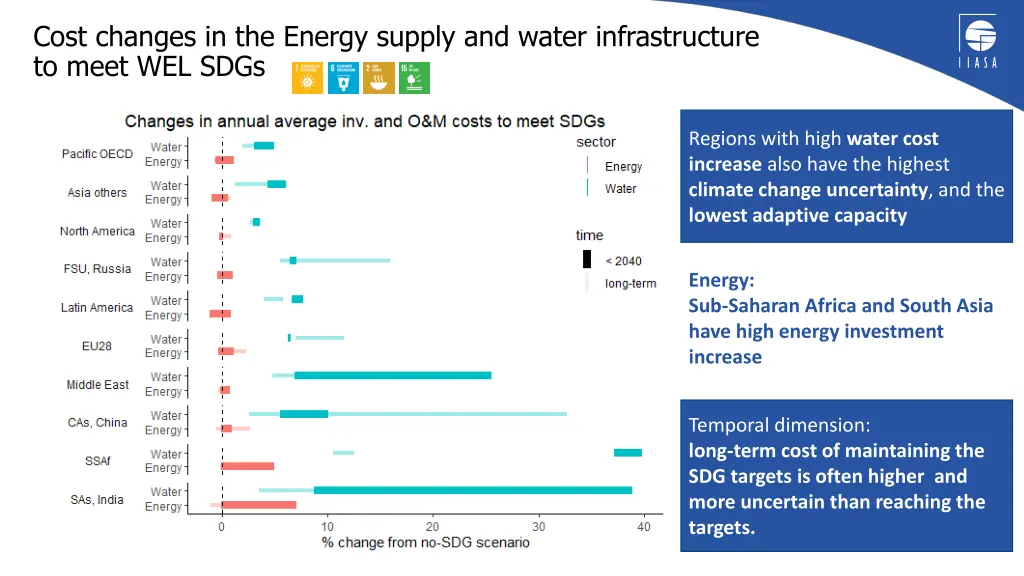 cost changes in the energy supply and water 2