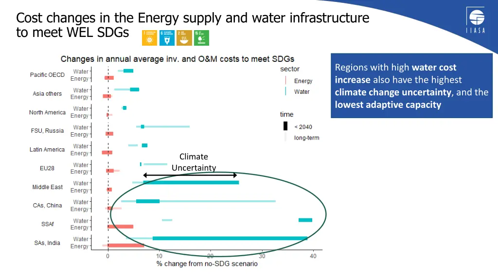 cost changes in the energy supply and water