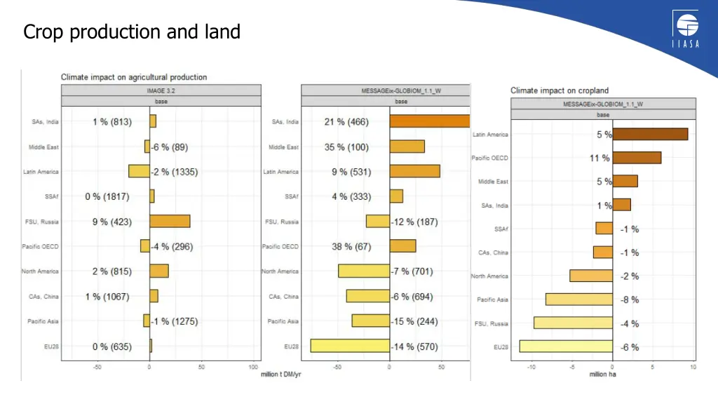 crop production and land