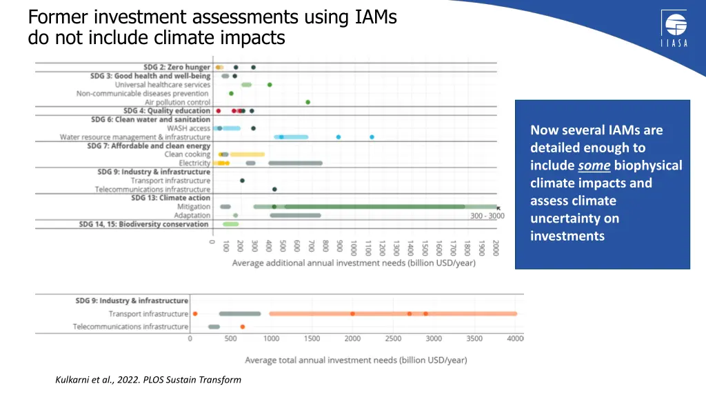 former investment assessments using iams