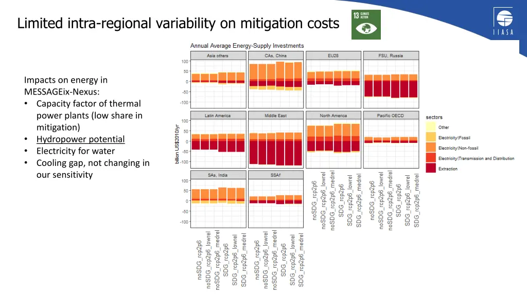 limited intra regional variability on mitigation