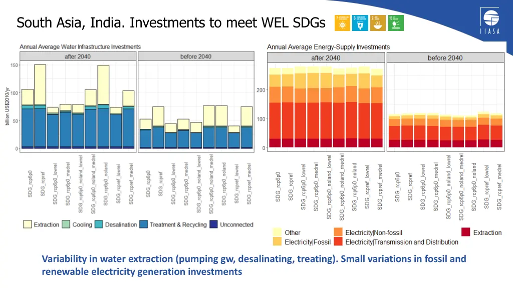 south asia india investments to meet wel sdgs