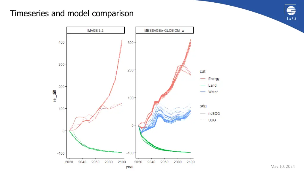 timeseries and model comparison