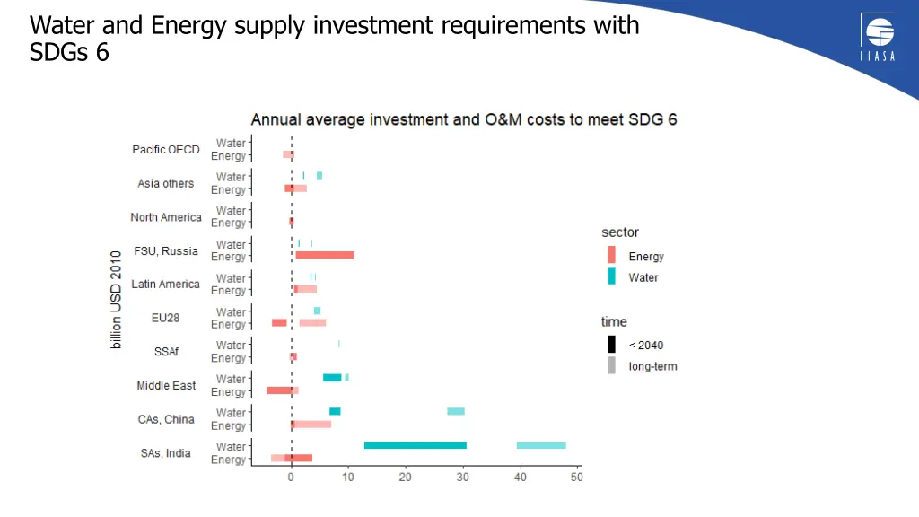 water and energy supply investment requirements 1