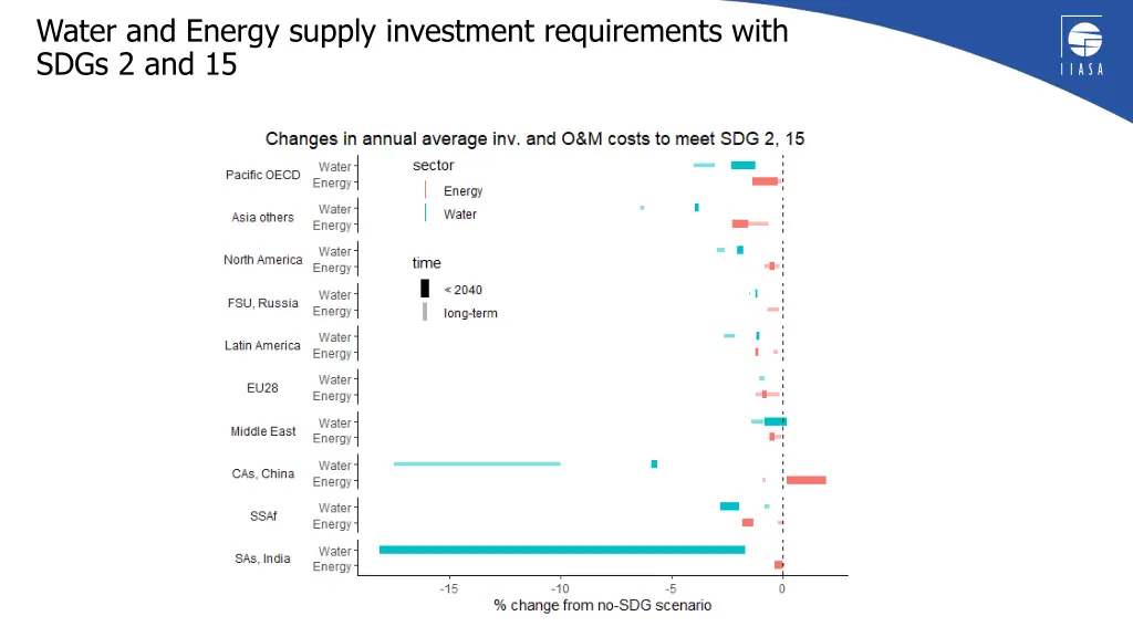 water and energy supply investment requirements 2