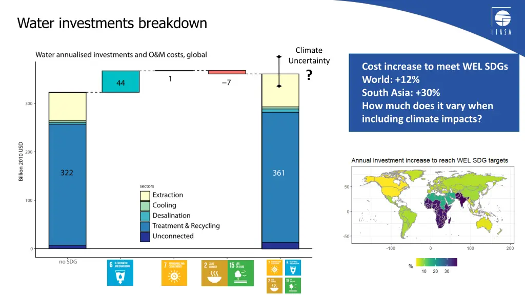 water investments breakdown