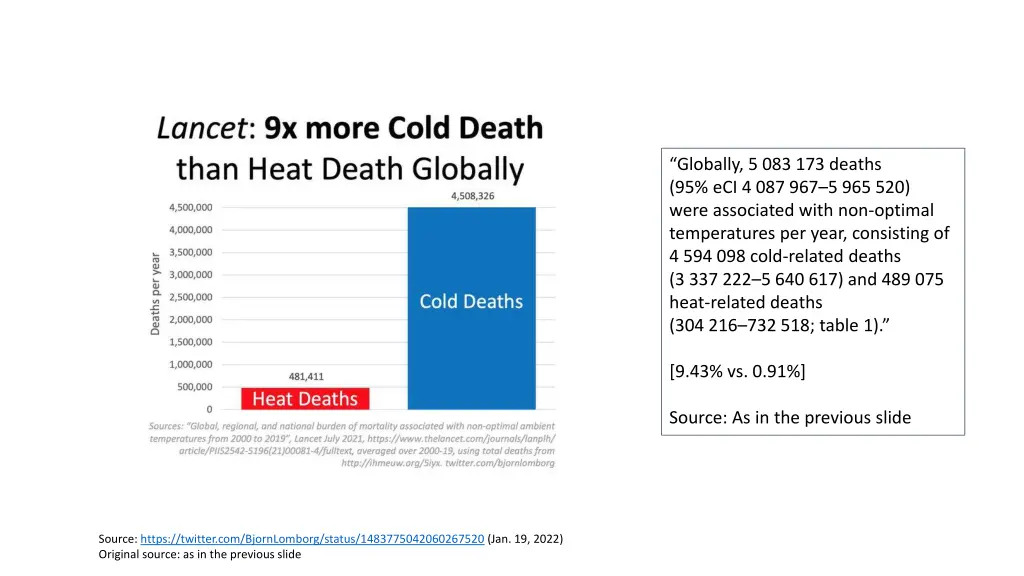 globally 5 083 173 deaths