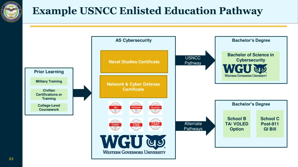 example usncc enlisted education pathway