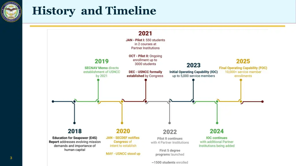 history and timeline