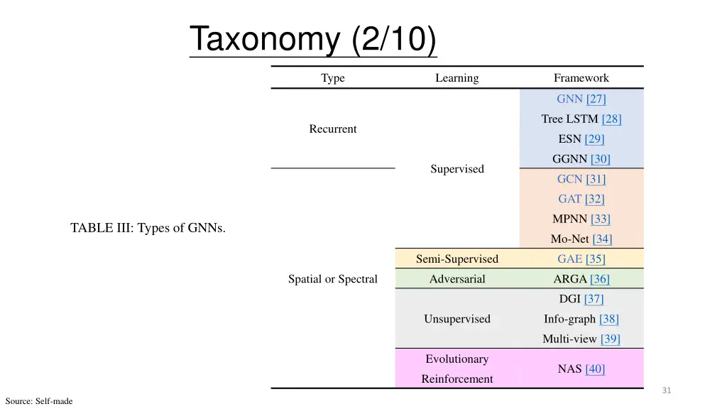 taxonomy 2 10