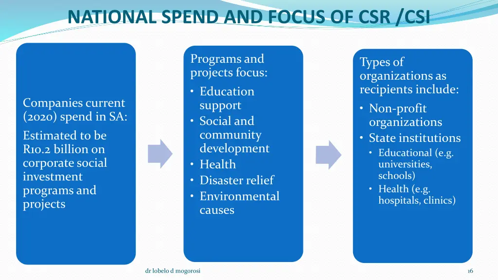 national spend and focus of csr csi