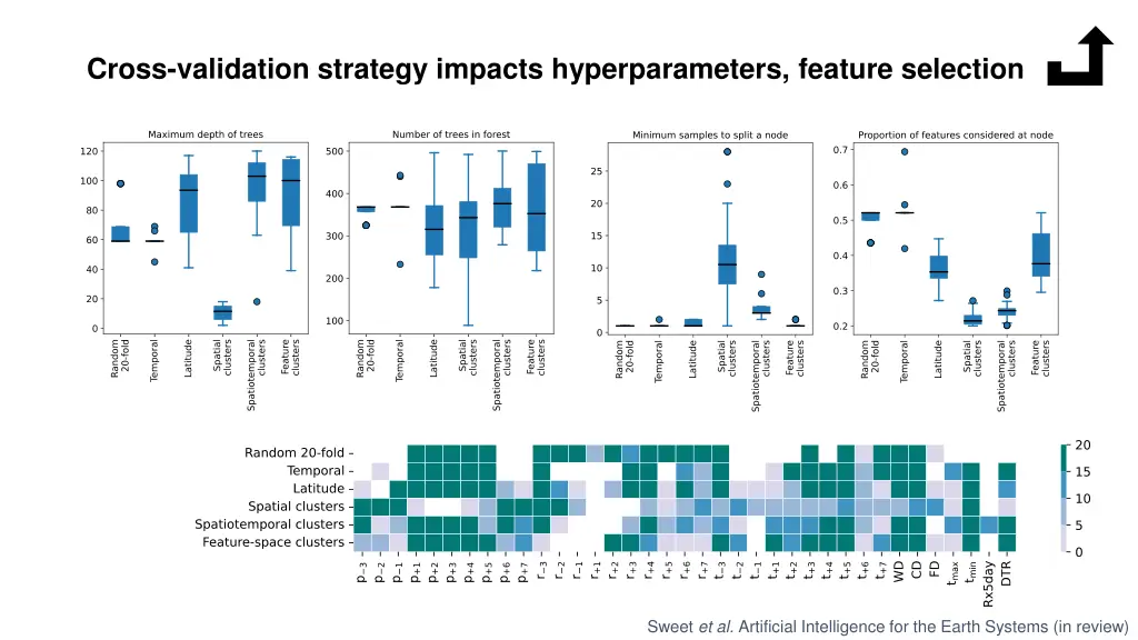 cross validation strategy impacts hyperparameters