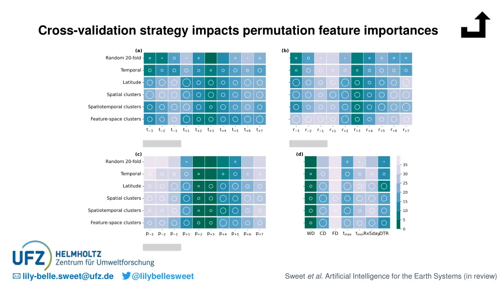 cross validation strategy impacts permutation