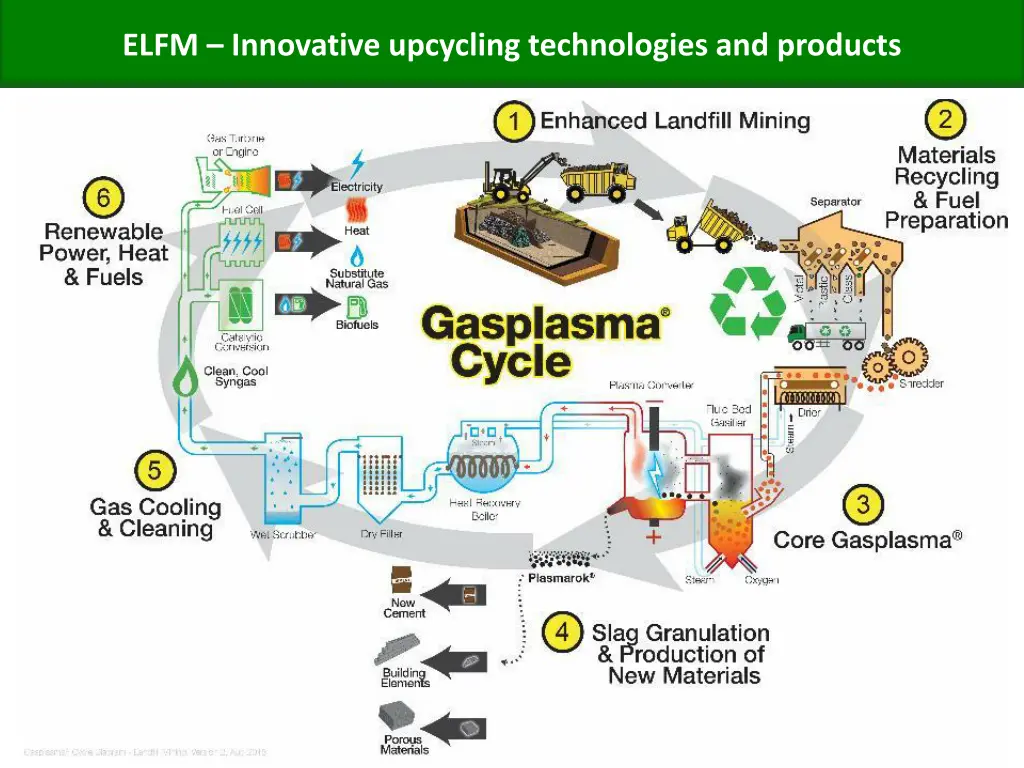 elfm innovative upcycling technologies