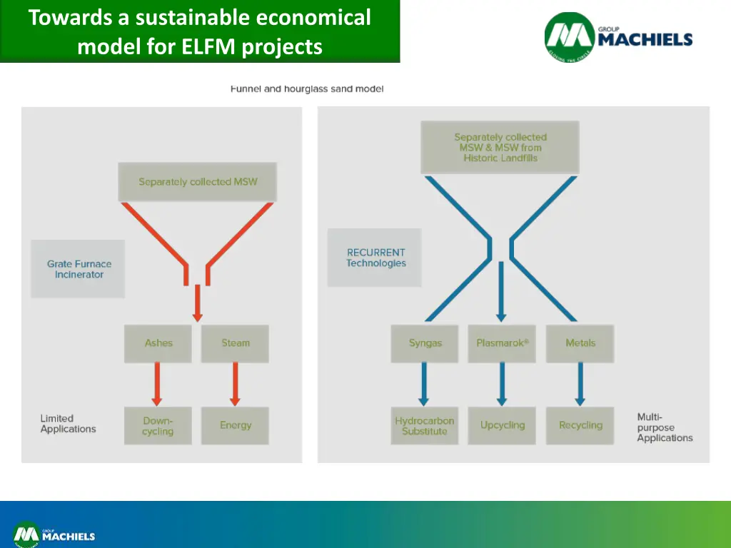 towards a sustainable economical model for elfm